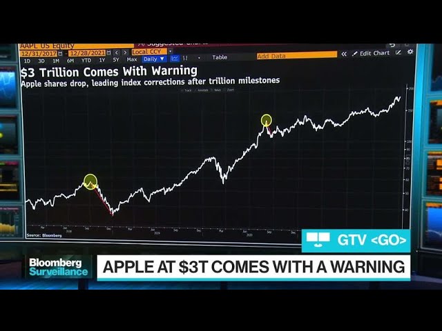 image 0 Chart Of The Day: Apple At $3t Comes With A Warning