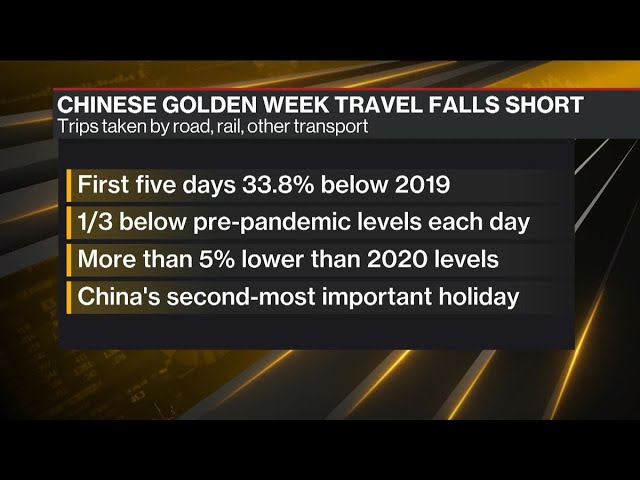 image 0 China’s Golden Week Travel Still Weak